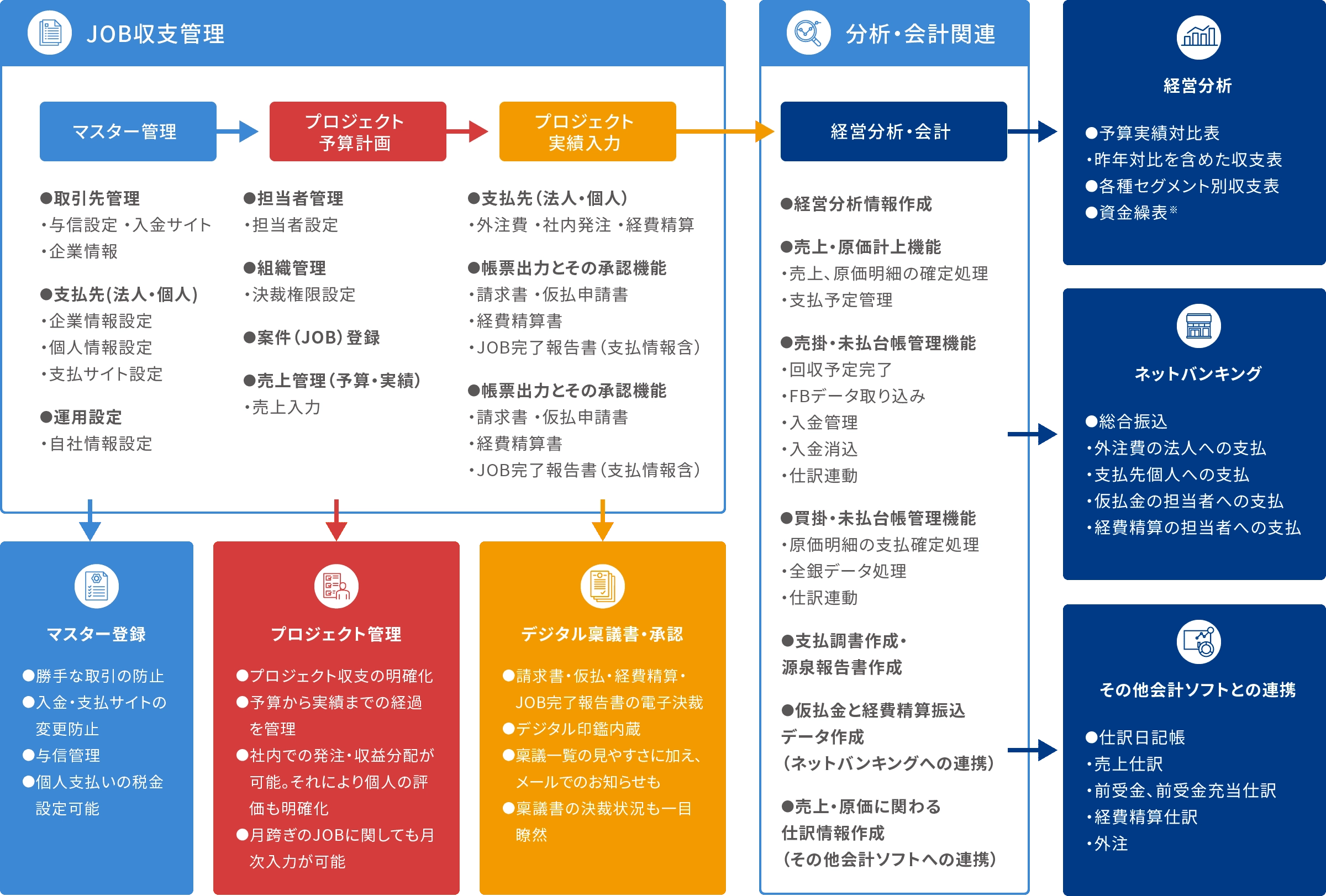 JOB収支管理 マスター管理 ●取引先管理 ●支払先(法人・個人) ●運用設定 マスター登録 プロジェクト予算計作 ●担当者管理 ●組織管理 ●案件(JOB)登録 ●売上管理(予算実績) プロジェクト管理 プロジェクト実績入力 ●支払い先(法人・個人) ●帳票出力とその承認機能 デジタル稟議書承認 分析・会計関連 経営分析・会計 経営分析 ネットバンキング その他会計ソフトとの連携