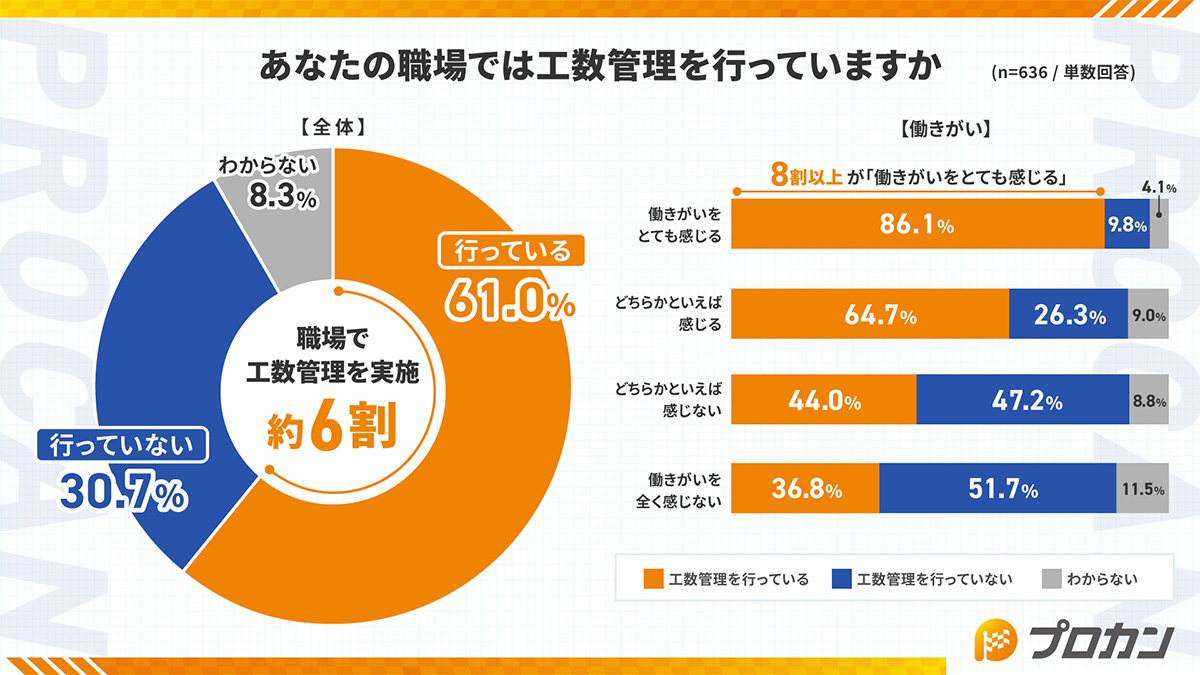 あなたの職場では工数管理を行っていますか