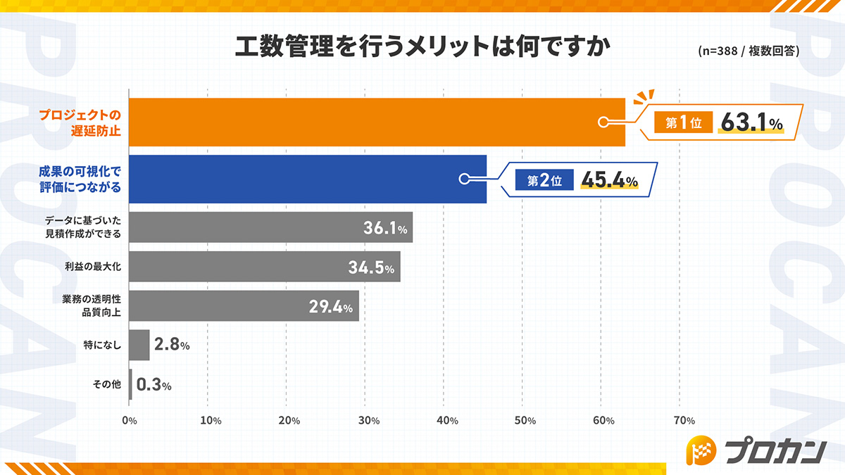 工数管理を行うメリットは何ですか