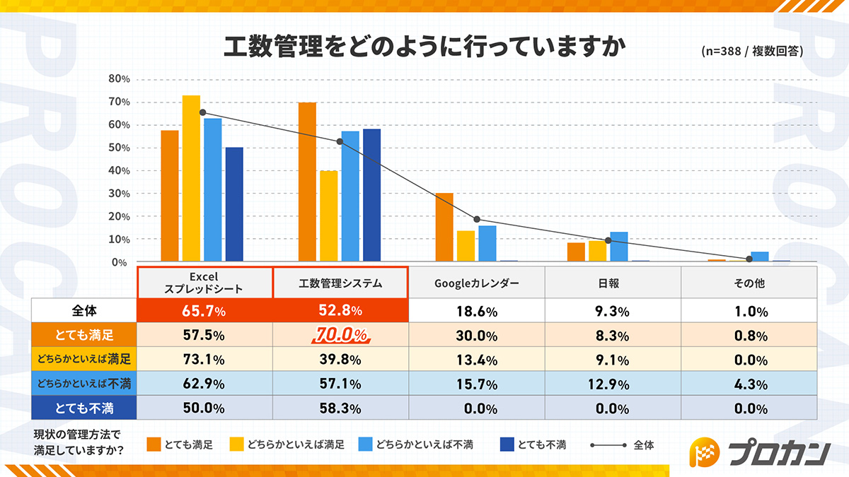 工数管理をどのように行っていますか