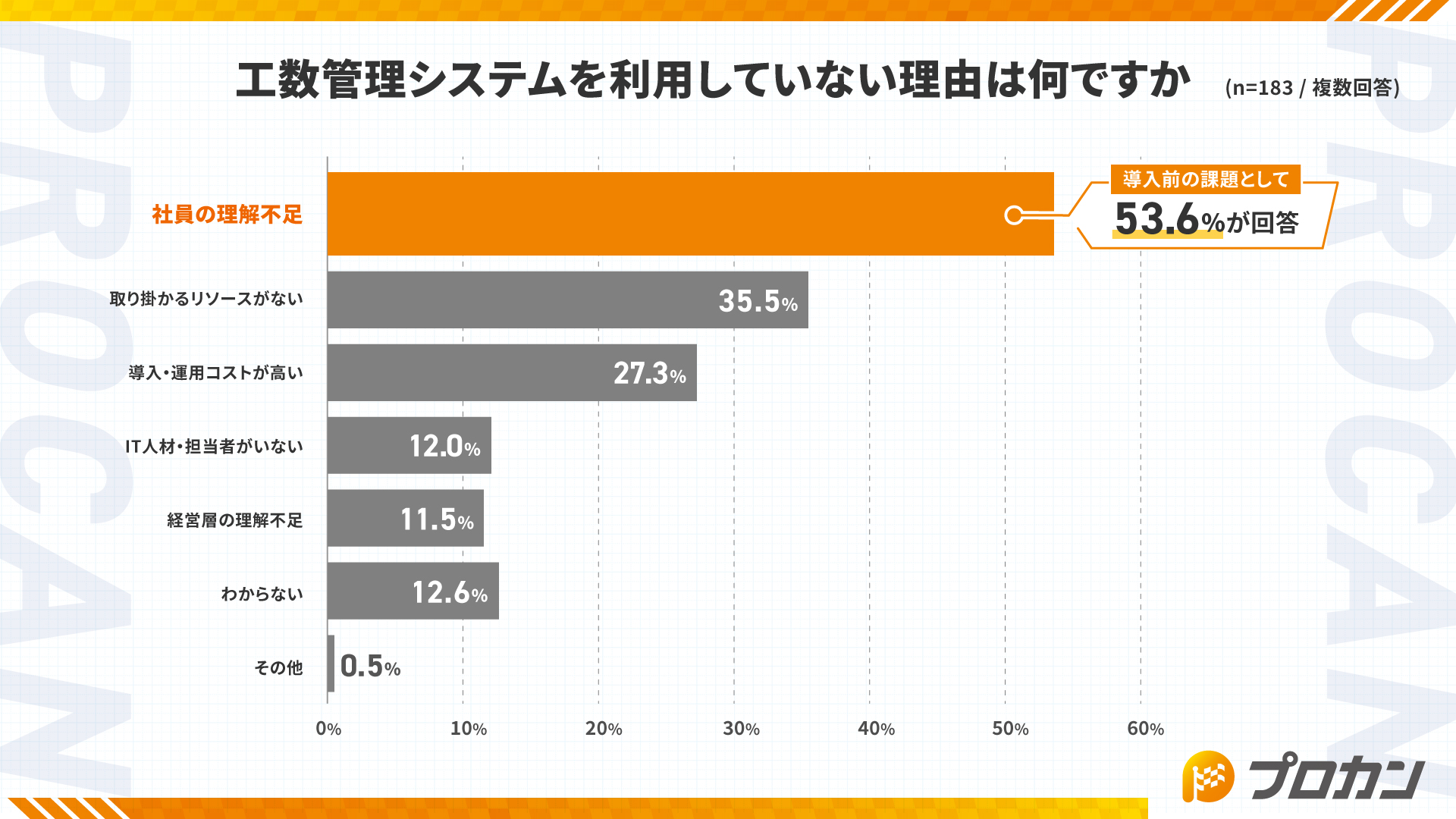 工数管理をどのように行っていますか