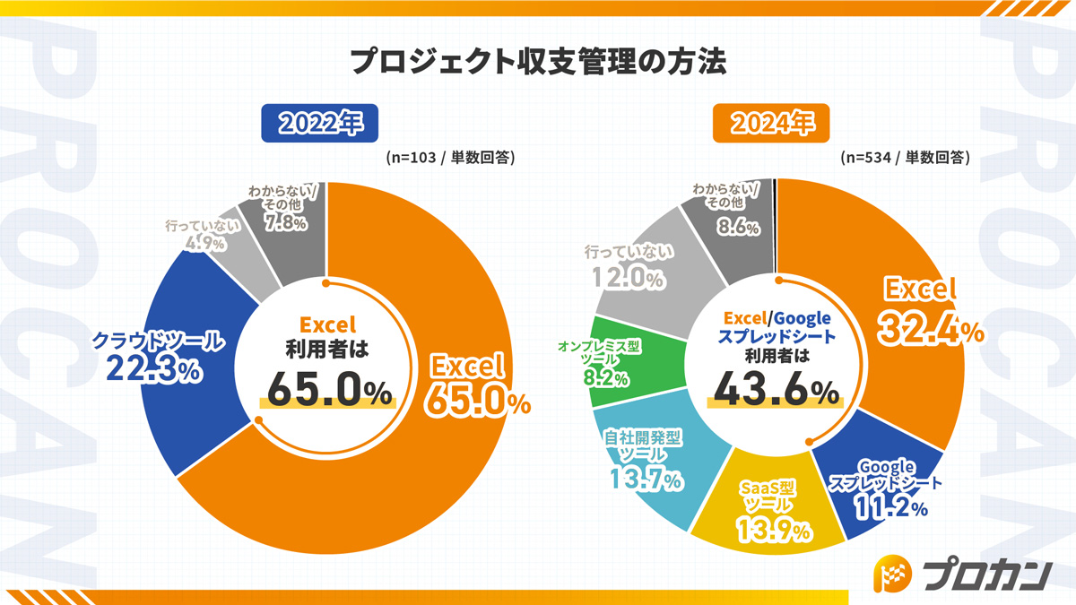 プロジェクト収支管理方法