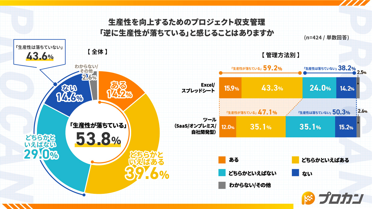 生産性を向上するためのプロジェクト収支管理「逆に生産性が落ちている」と感じることはありますか