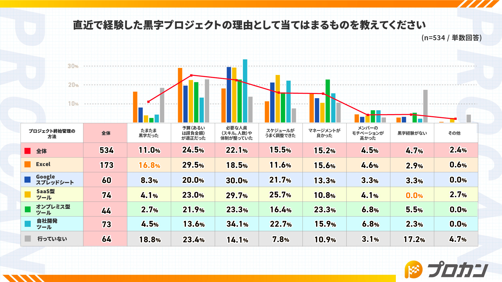 直近で経験した黒字プロジェクトの理由