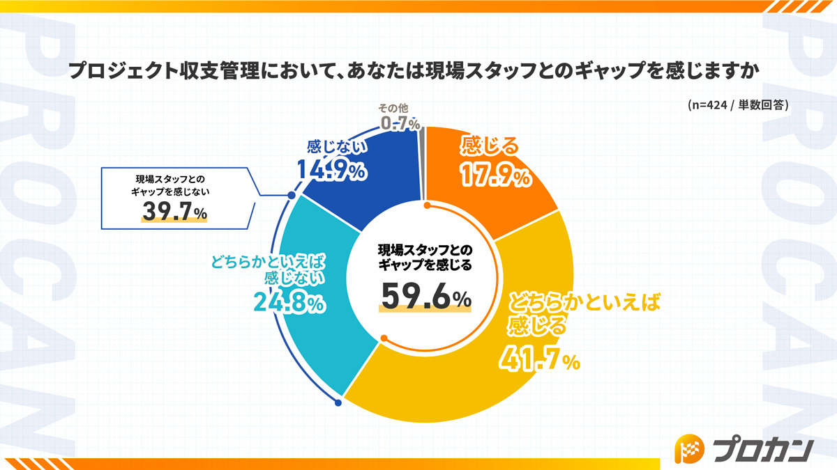  プロジェクト収支管理において、あなたは現場スタッフとのギャップを感じますか