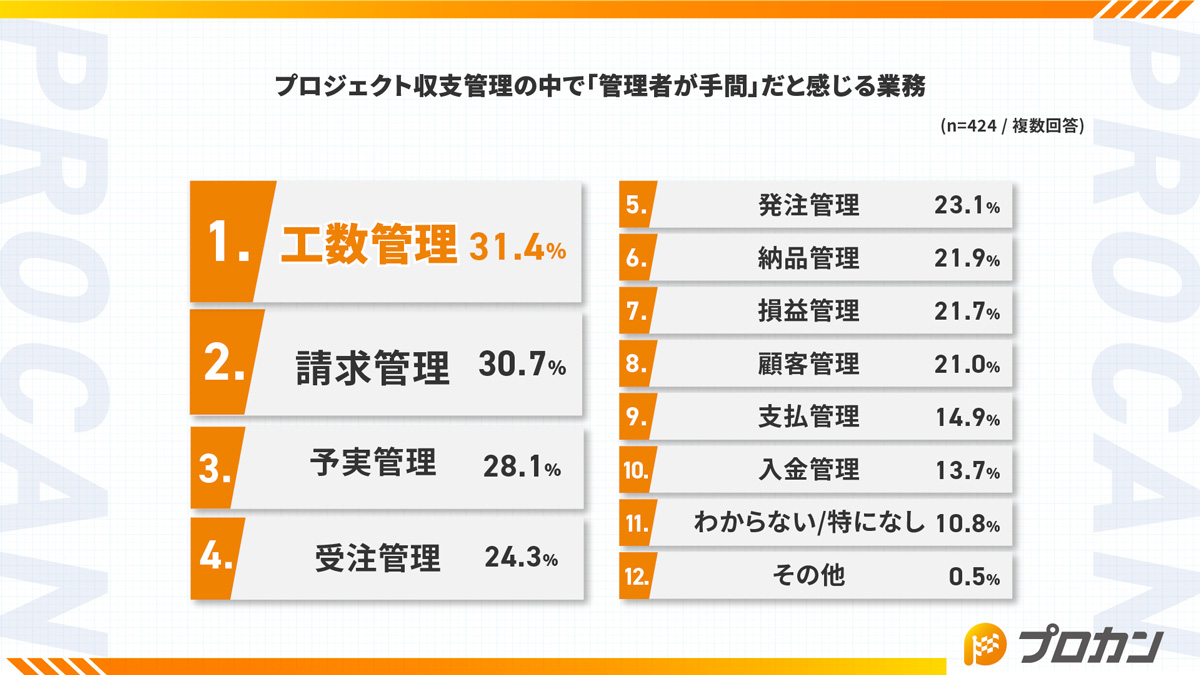 管理者が手間だと感じる業務はなんですか