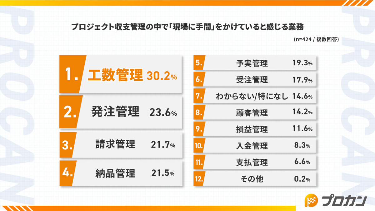 現場に手間をかけていると感じる業務はなんですか