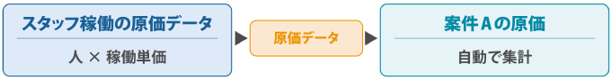 スタッフの稼働を、原価として集計