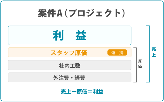 案件ごとに、利益を可視化