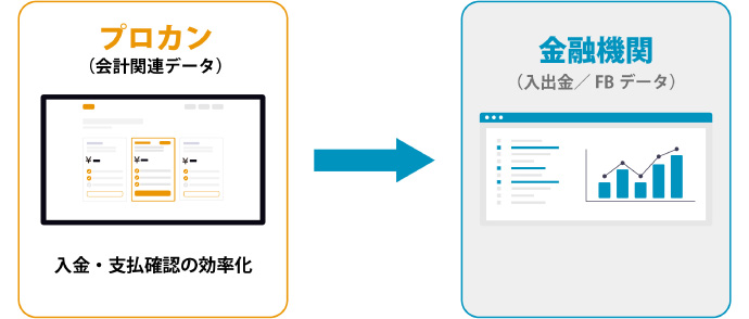金融機関（FBデータ連携）