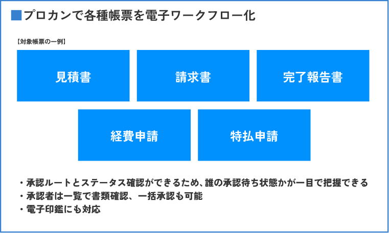 各種帳票を電子ワークフロー化