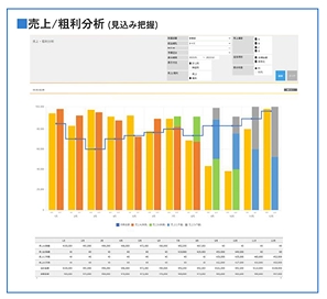 売上・粗利分析