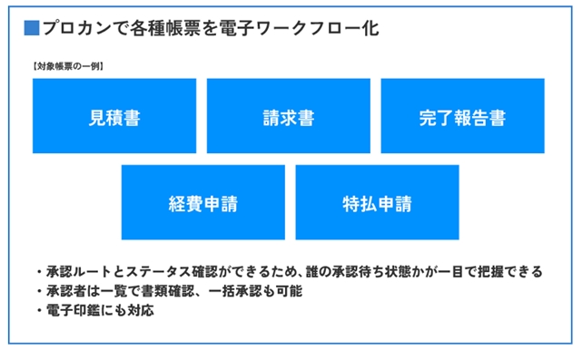 プロカンで各種帳票を電子ワークフロー化