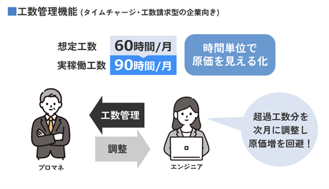 工数原価管理