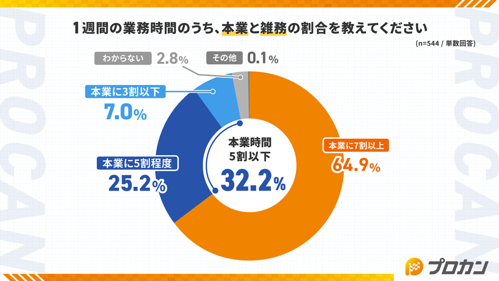 1週間の業務時間のうち、本業と雑務の割合を教えてください