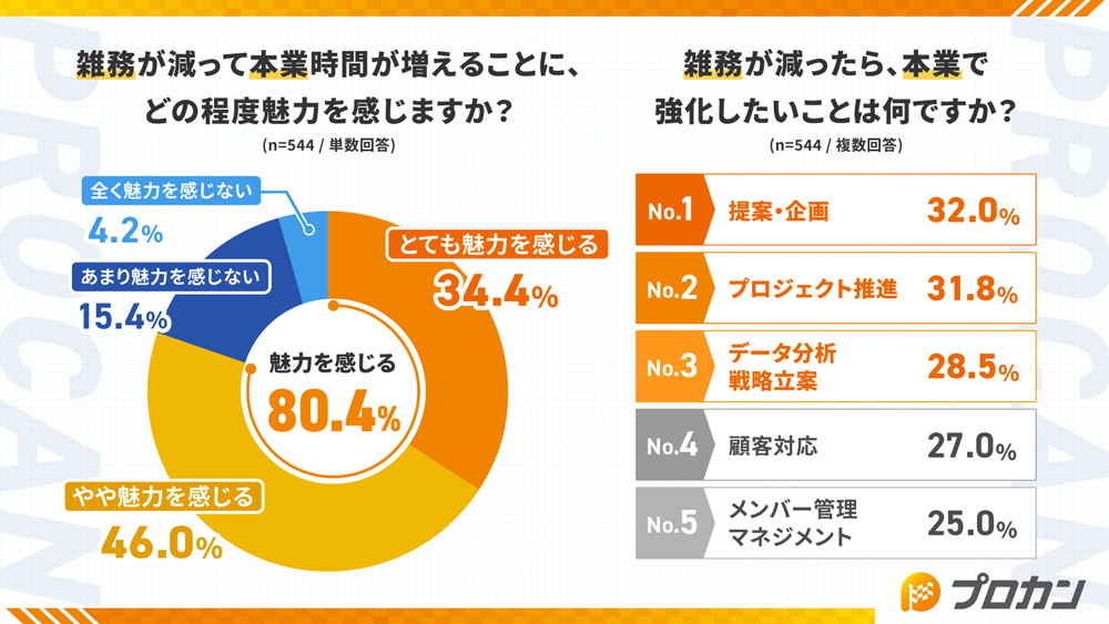 雑務が減って本業時間が増えることにどの程度魅力を感じますか