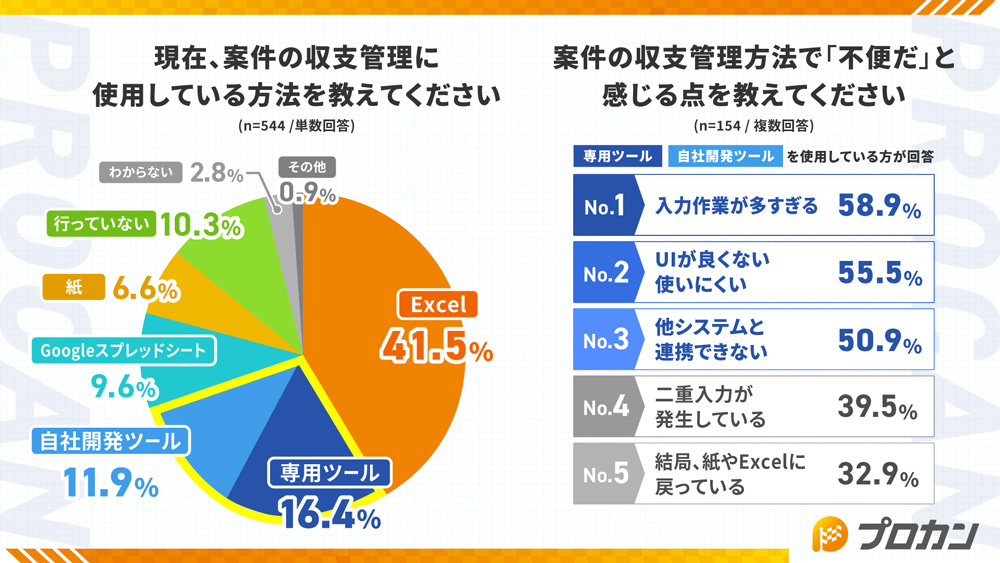 現在の案件収支管理に使用している方法を教えてください
