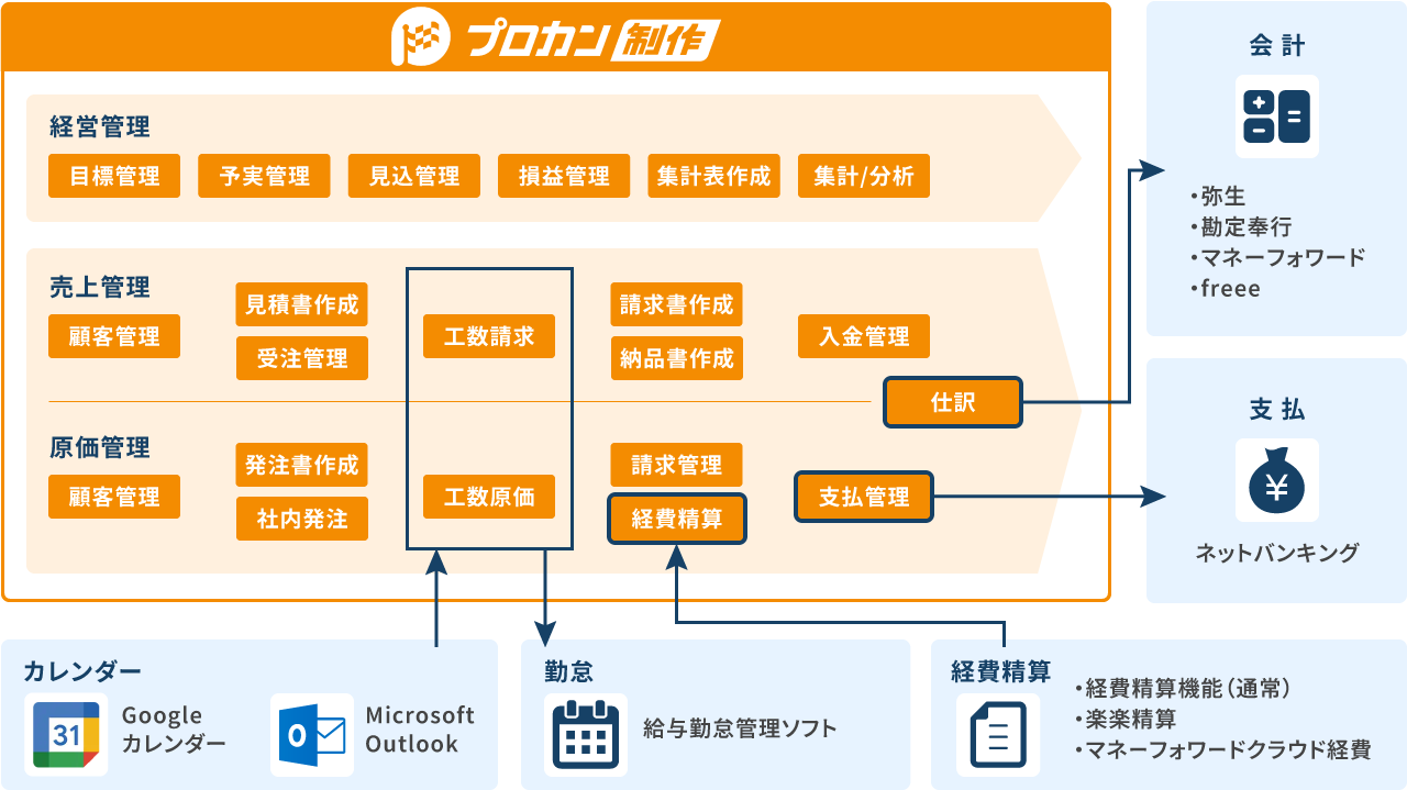 プロカン制作はプロジェクト収支管理のための制作会社・クリエイティブ・広告業向けERPです