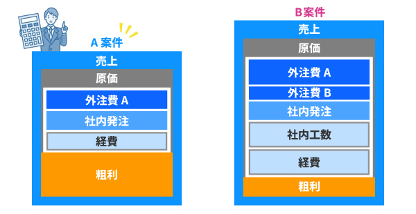 社内スタッフの利益貢献度を可視化！