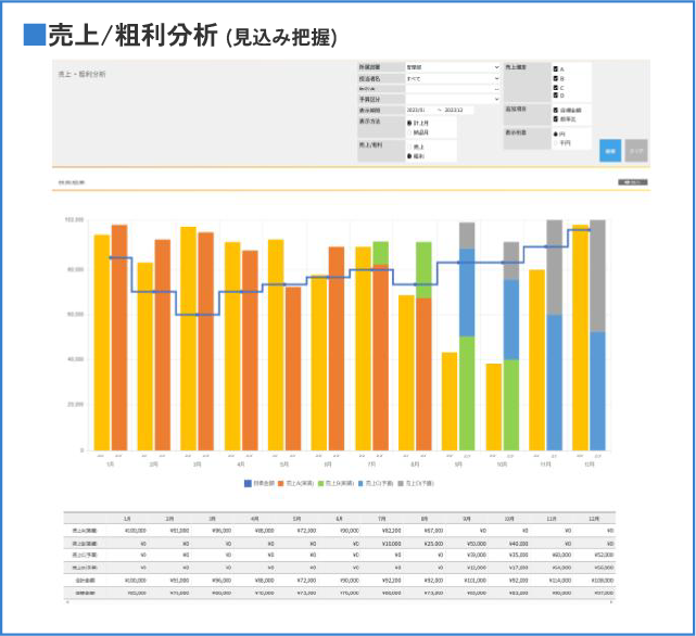 売上/粗利分析